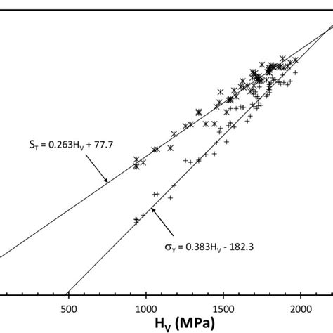 hardness and yield strength relationship